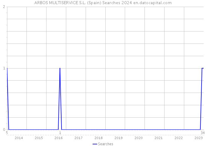 ARBOS MULTISERVICE S.L. (Spain) Searches 2024 
