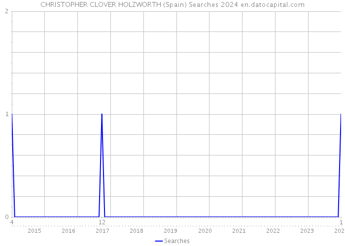 CHRISTOPHER CLOVER HOLZWORTH (Spain) Searches 2024 
