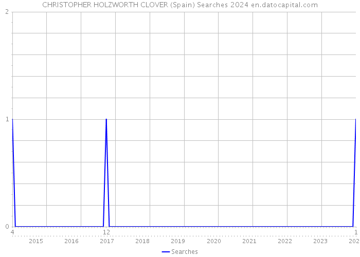 CHRISTOPHER HOLZWORTH CLOVER (Spain) Searches 2024 