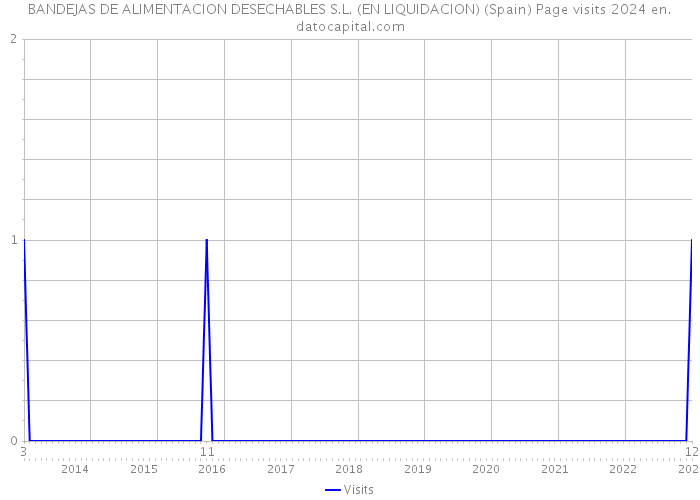 BANDEJAS DE ALIMENTACION DESECHABLES S.L. (EN LIQUIDACION) (Spain) Page visits 2024 
