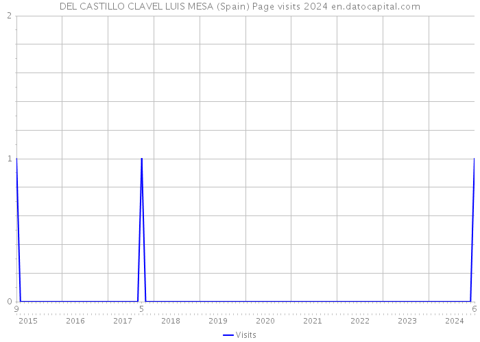 DEL CASTILLO CLAVEL LUIS MESA (Spain) Page visits 2024 