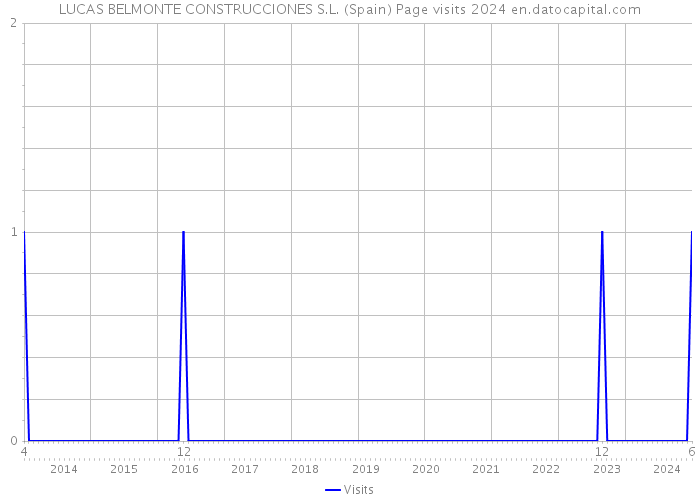 LUCAS BELMONTE CONSTRUCCIONES S.L. (Spain) Page visits 2024 