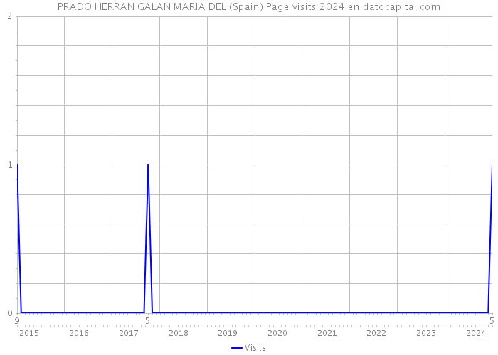 PRADO HERRAN GALAN MARIA DEL (Spain) Page visits 2024 