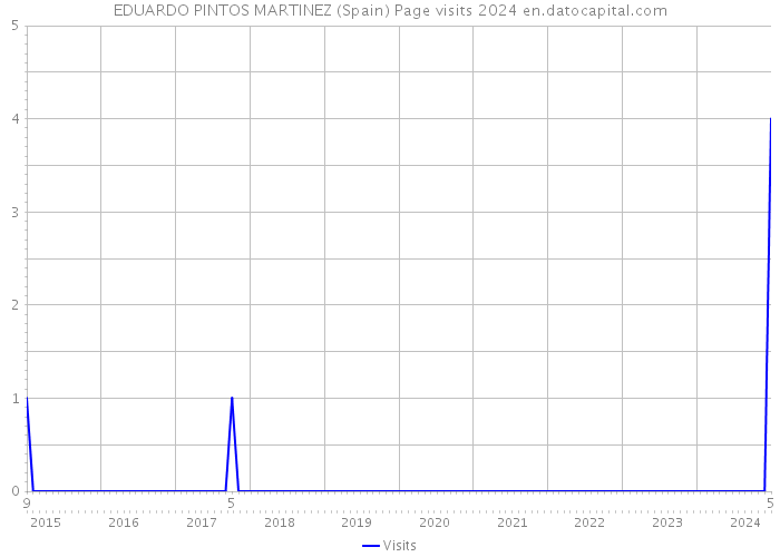 EDUARDO PINTOS MARTINEZ (Spain) Page visits 2024 