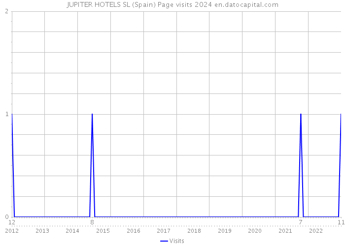 JUPITER HOTELS SL (Spain) Page visits 2024 