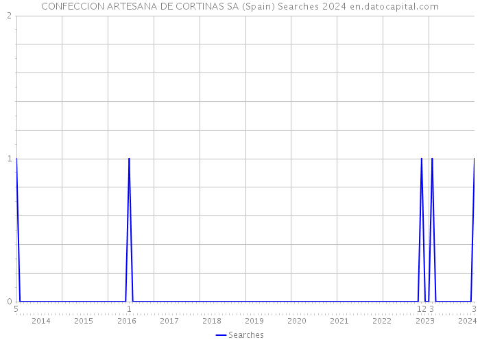 CONFECCION ARTESANA DE CORTINAS SA (Spain) Searches 2024 