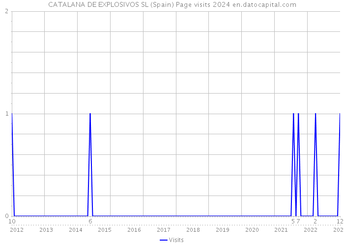 CATALANA DE EXPLOSIVOS SL (Spain) Page visits 2024 