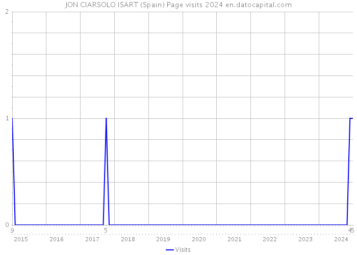 JON CIARSOLO ISART (Spain) Page visits 2024 
