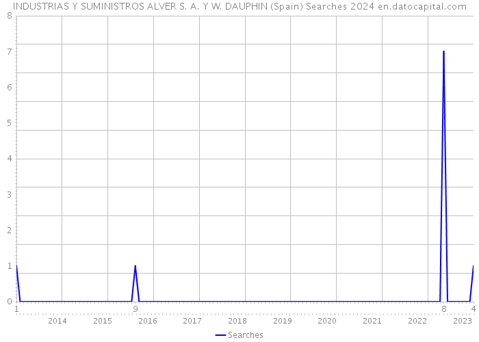 INDUSTRIAS Y SUMINISTROS ALVER S. A. Y W. DAUPHIN (Spain) Searches 2024 