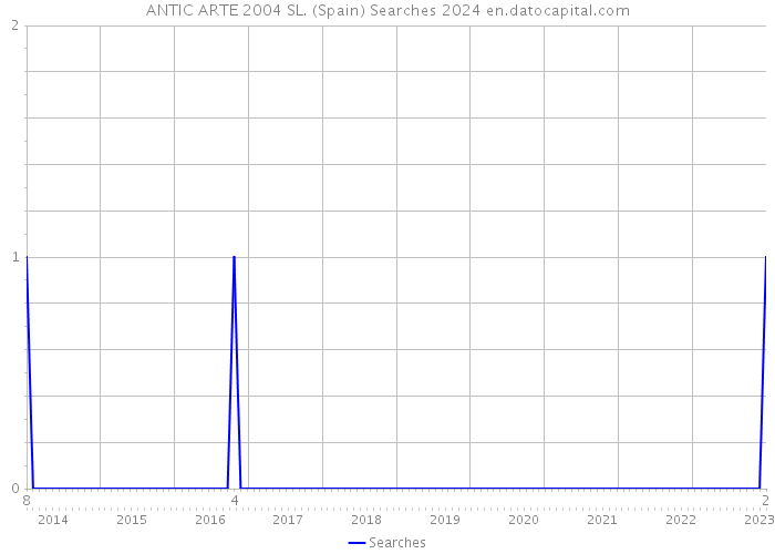 ANTIC ARTE 2004 SL. (Spain) Searches 2024 