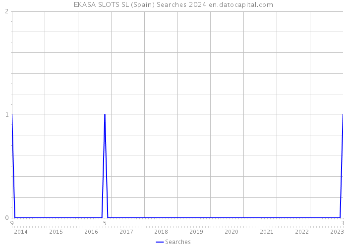 EKASA SLOTS SL (Spain) Searches 2024 