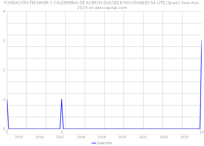 FUNDACIÓN TEKNIKER Y CALDERERIA DE ACEROS DULCES E INOXIDABLES SA UTE (Spain) Searches 2024 