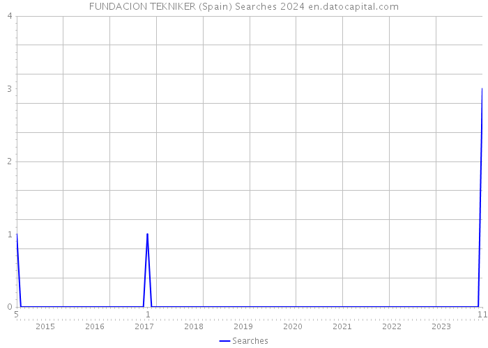 FUNDACION TEKNIKER (Spain) Searches 2024 