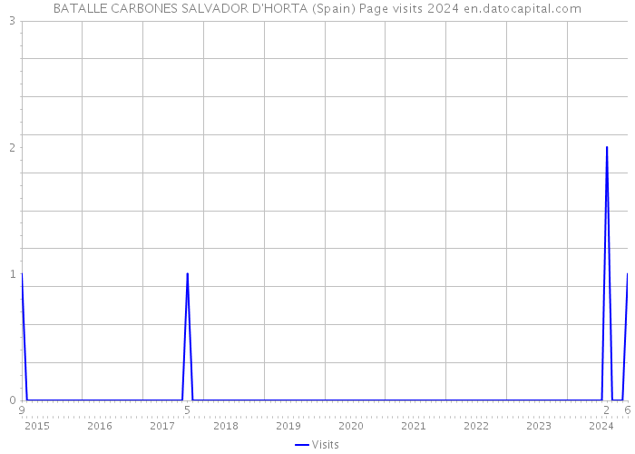 BATALLE CARBONES SALVADOR D'HORTA (Spain) Page visits 2024 