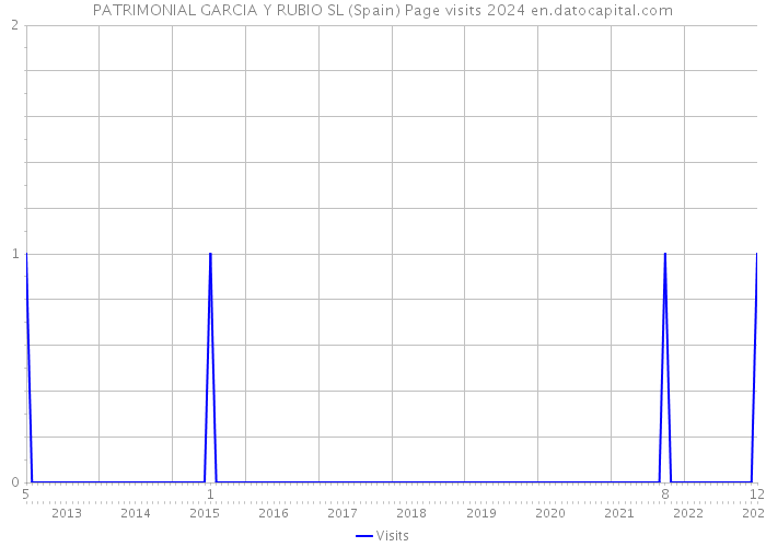 PATRIMONIAL GARCIA Y RUBIO SL (Spain) Page visits 2024 