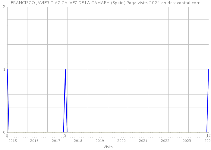 FRANCISCO JAVIER DIAZ GALVEZ DE LA CAMARA (Spain) Page visits 2024 