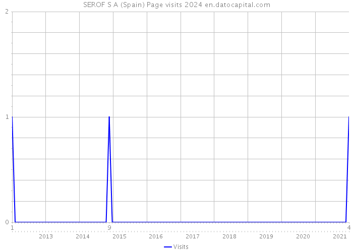 SEROF S A (Spain) Page visits 2024 