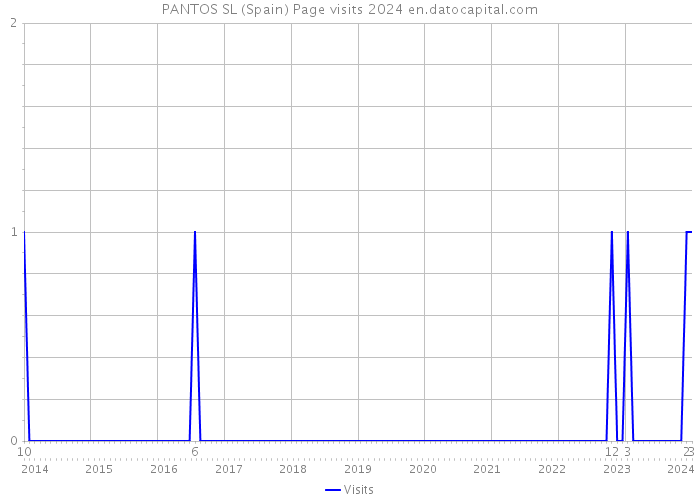 PANTOS SL (Spain) Page visits 2024 