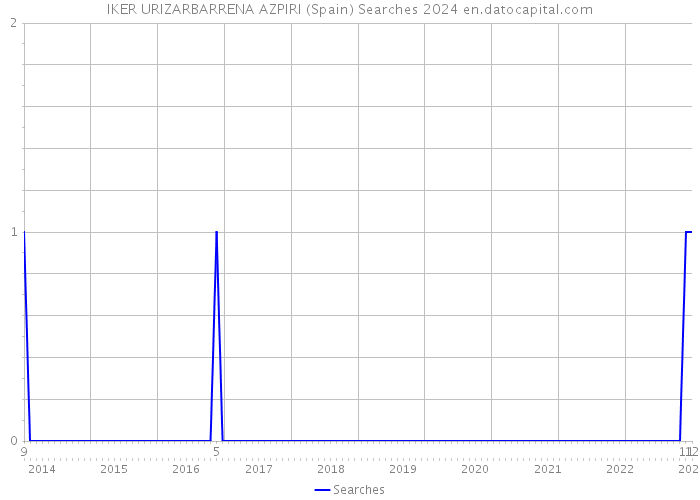 IKER URIZARBARRENA AZPIRI (Spain) Searches 2024 