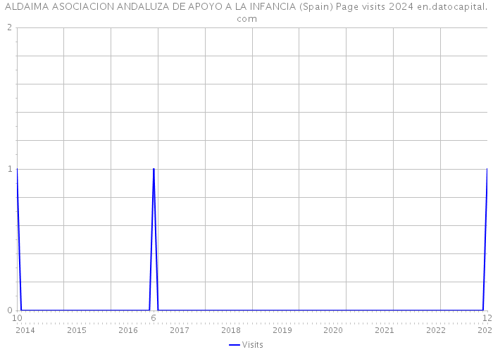 ALDAIMA ASOCIACION ANDALUZA DE APOYO A LA INFANCIA (Spain) Page visits 2024 