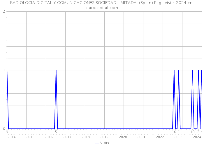 RADIOLOGIA DIGITAL Y COMUNICACIONES SOCIEDAD LIMITADA. (Spain) Page visits 2024 