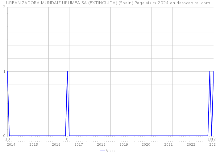 URBANIZADORA MUNDAIZ URUMEA SA (EXTINGUIDA) (Spain) Page visits 2024 