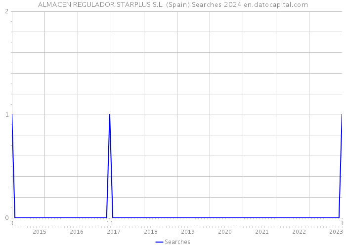 ALMACEN REGULADOR STARPLUS S.L. (Spain) Searches 2024 
