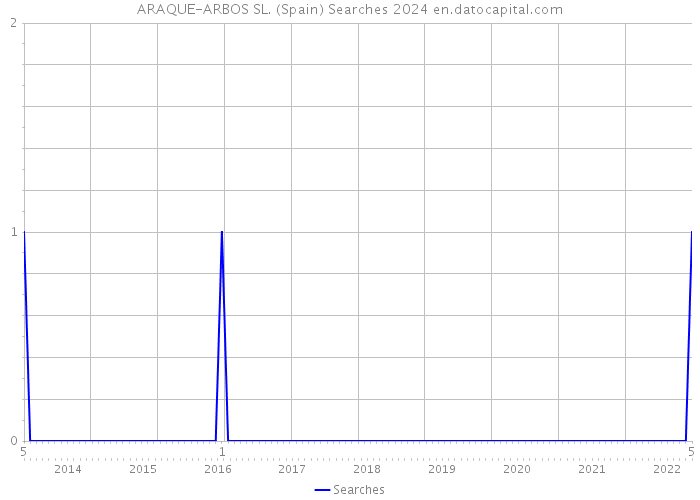 ARAQUE-ARBOS SL. (Spain) Searches 2024 
