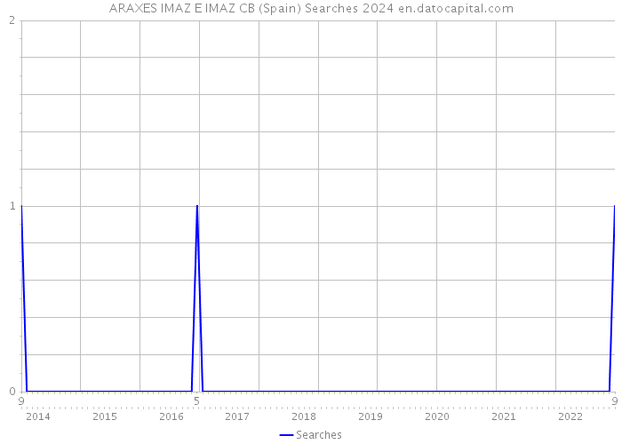 ARAXES IMAZ E IMAZ CB (Spain) Searches 2024 