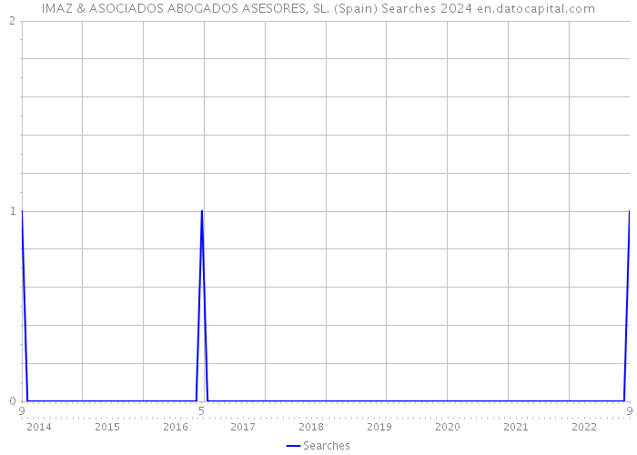 IMAZ & ASOCIADOS ABOGADOS ASESORES, SL. (Spain) Searches 2024 