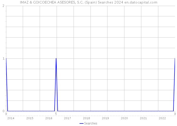 IMAZ & GOICOECHEA ASESORES, S.C. (Spain) Searches 2024 