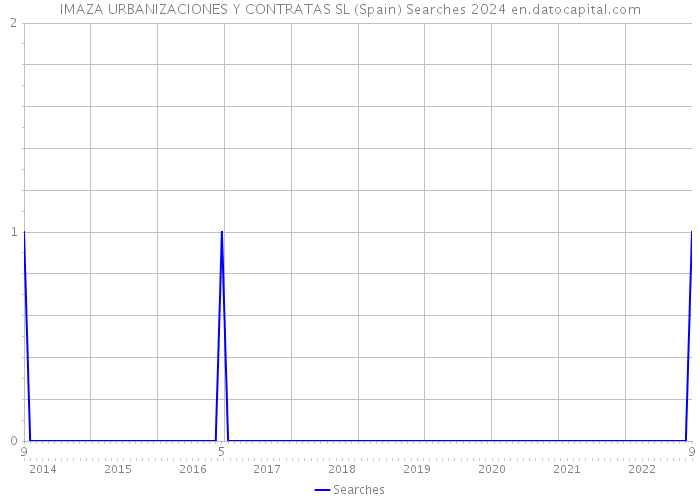 IMAZA URBANIZACIONES Y CONTRATAS SL (Spain) Searches 2024 