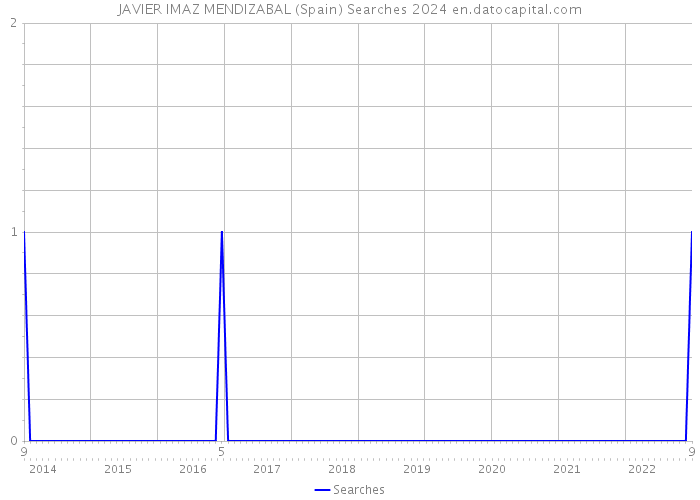 JAVIER IMAZ MENDIZABAL (Spain) Searches 2024 