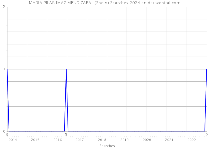 MARIA PILAR IMAZ MENDIZABAL (Spain) Searches 2024 