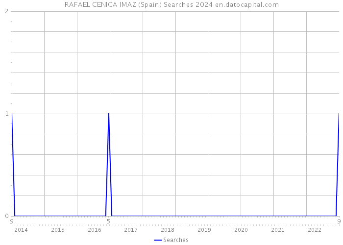 RAFAEL CENIGA IMAZ (Spain) Searches 2024 