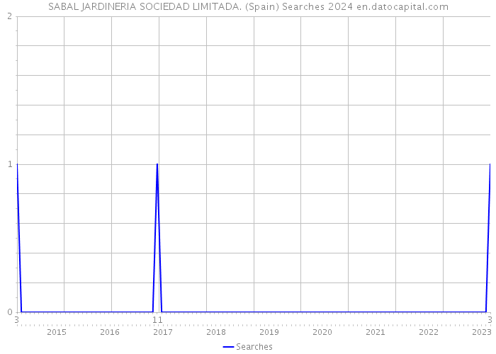 SABAL JARDINERIA SOCIEDAD LIMITADA. (Spain) Searches 2024 