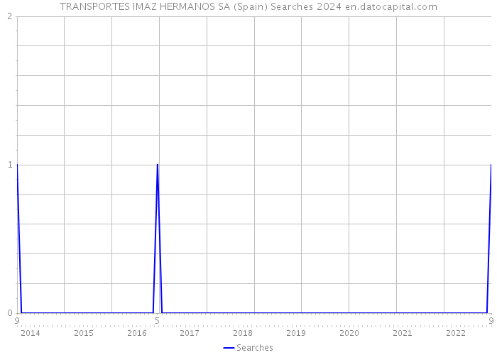 TRANSPORTES IMAZ HERMANOS SA (Spain) Searches 2024 