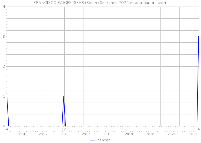 FRANCISCO FAIGES RIBAS (Spain) Searches 2024 