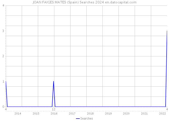 JOAN FAIGES MATES (Spain) Searches 2024 
