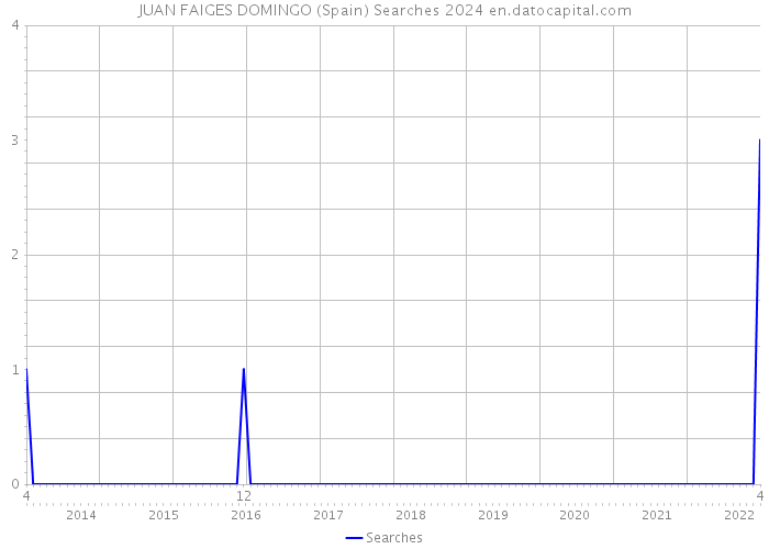 JUAN FAIGES DOMINGO (Spain) Searches 2024 