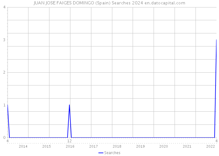JUAN JOSE FAIGES DOMINGO (Spain) Searches 2024 