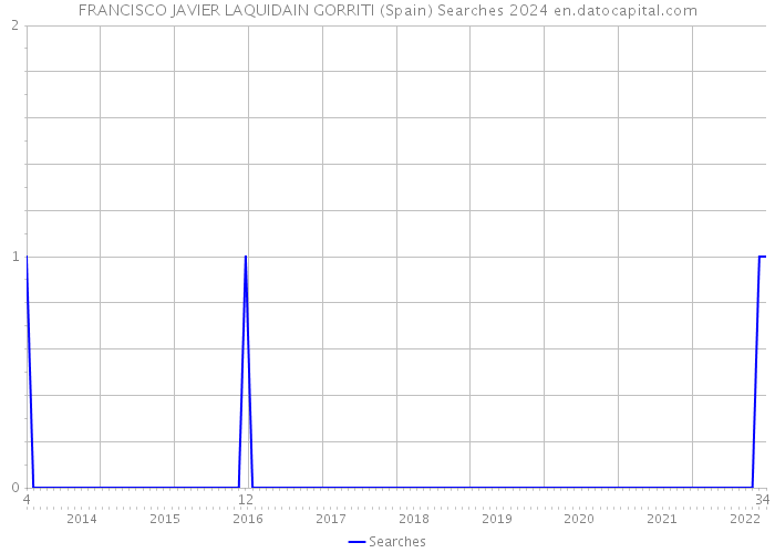 FRANCISCO JAVIER LAQUIDAIN GORRITI (Spain) Searches 2024 