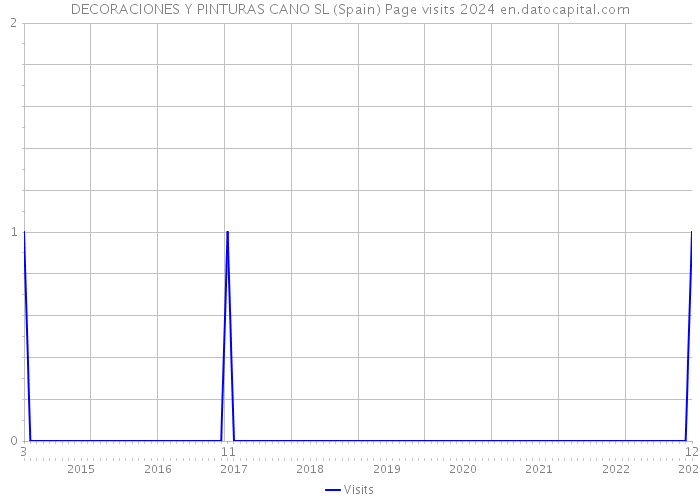DECORACIONES Y PINTURAS CANO SL (Spain) Page visits 2024 