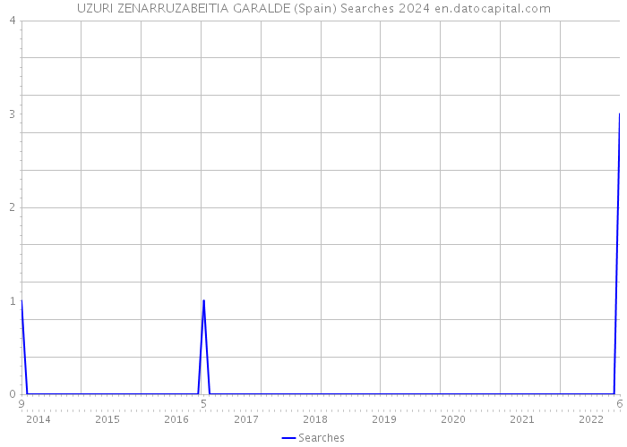 UZURI ZENARRUZABEITIA GARALDE (Spain) Searches 2024 