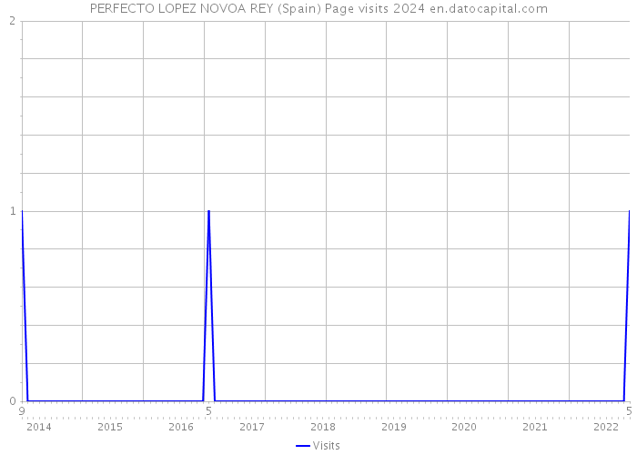 PERFECTO LOPEZ NOVOA REY (Spain) Page visits 2024 