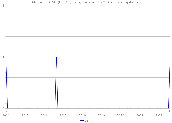 SANTIAGO ARA QUERO (Spain) Page visits 2024 