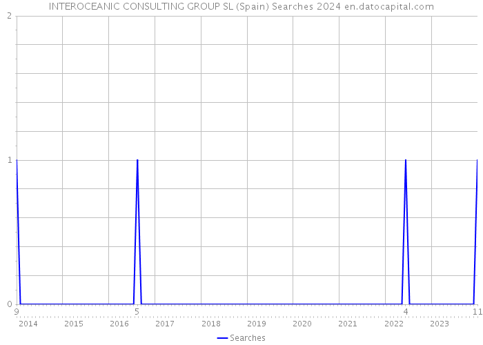 INTEROCEANIC CONSULTING GROUP SL (Spain) Searches 2024 