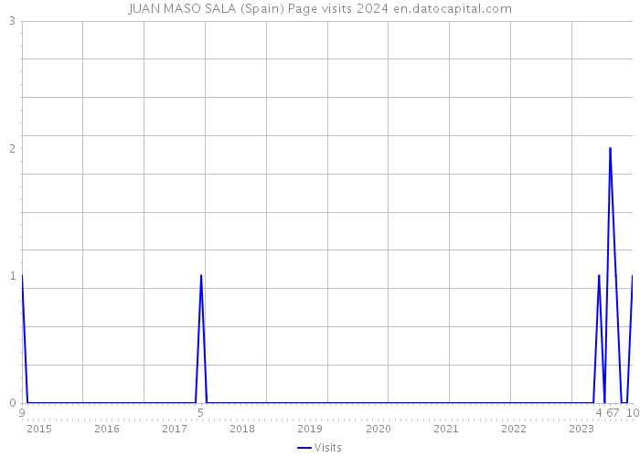 JUAN MASO SALA (Spain) Page visits 2024 