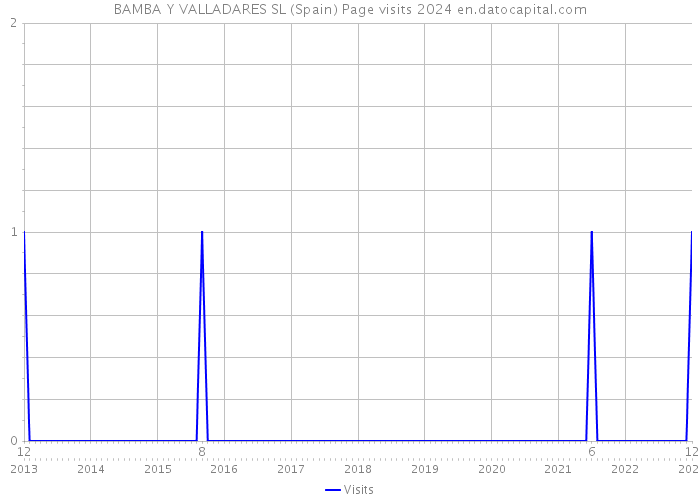 BAMBA Y VALLADARES SL (Spain) Page visits 2024 