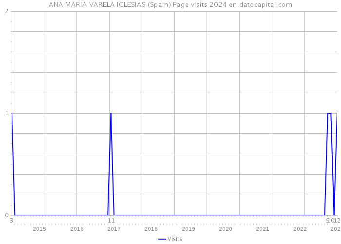 ANA MARIA VARELA IGLESIAS (Spain) Page visits 2024 